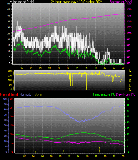 24 Hour Graph for Day 10