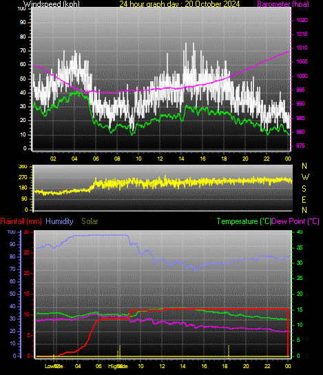 24 Hour Graph for Day 20