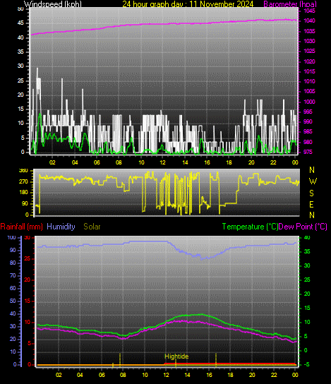 24 Hour Graph for Day 11