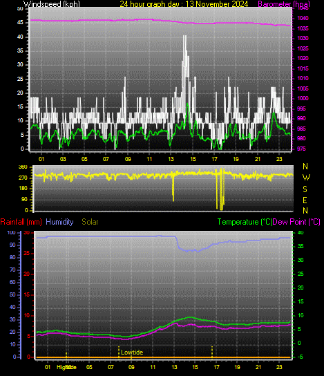 24 Hour Graph for Day 13