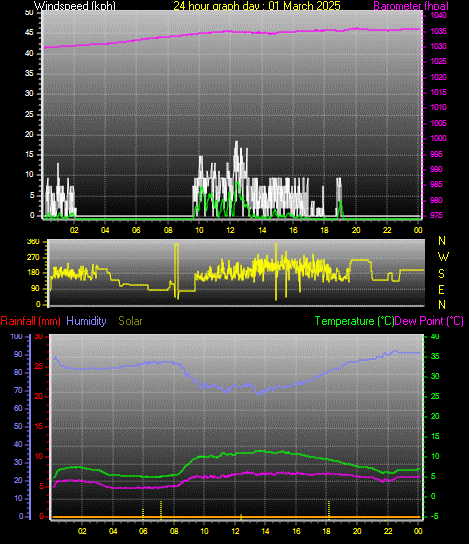 24 Hour Graph for Day 01