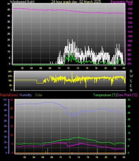 24 Hour Graph for Day 02