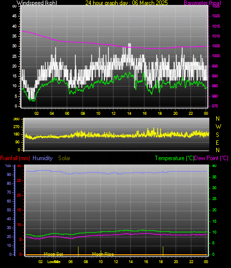 24 Hour Graph for Day 06