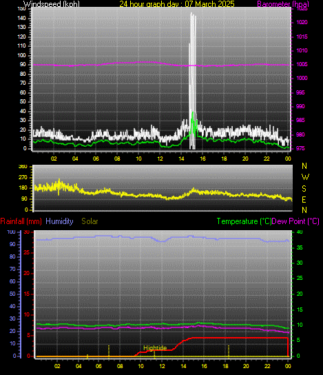 24 Hour Graph for Day 07