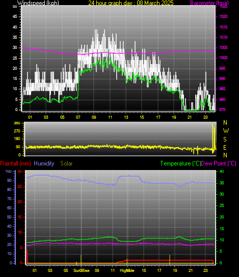 24 Hour Graph for Day 08
