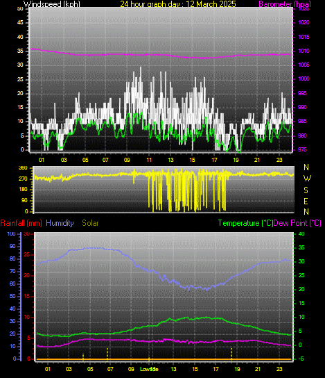 24 Hour Graph for Day 12