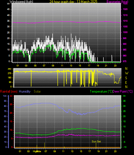24 Hour Graph for Day 13