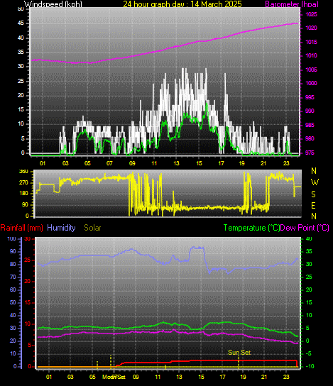 24 Hour Graph for Day 14