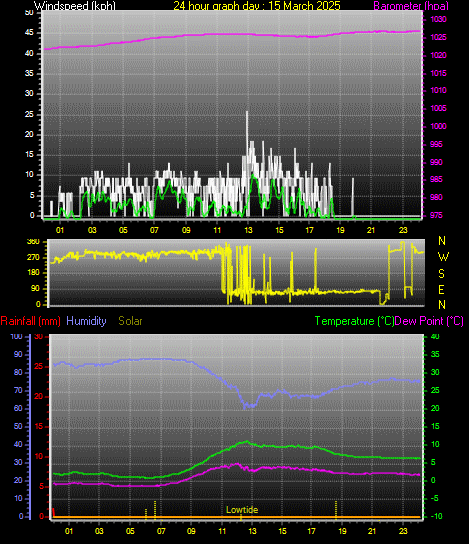 24 Hour Graph for Day 15
