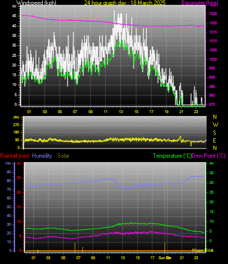 24 Hour Graph for Day 18