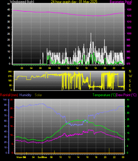 24 Hour Graph for Day 01