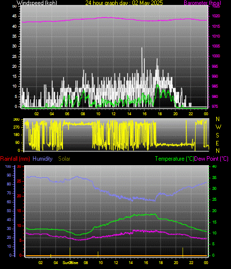 24 Hour Graph for Day 02