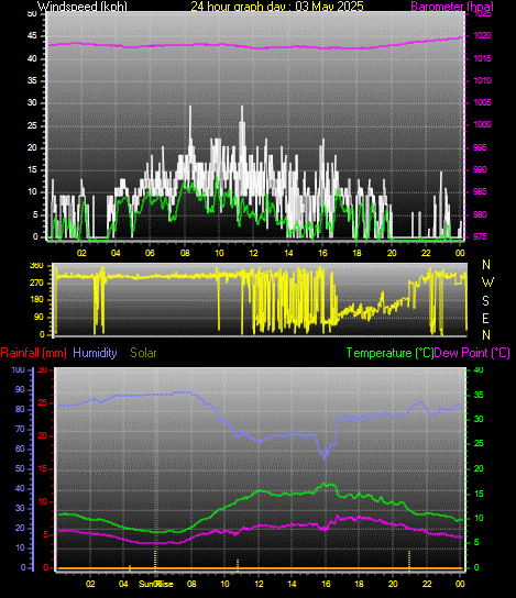24 Hour Graph for Day 03