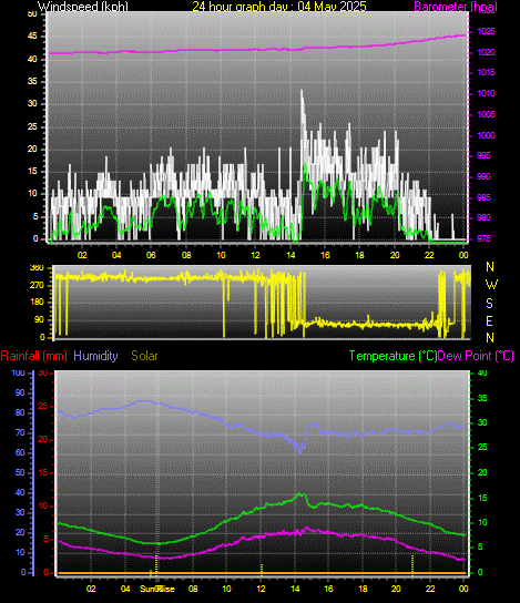 24 Hour Graph for Day 04