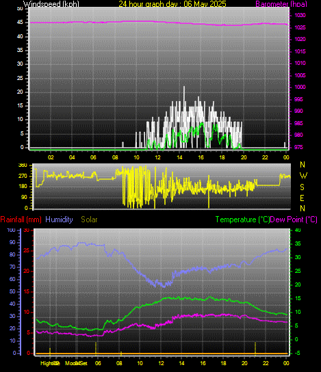 24 Hour Graph for Day 06