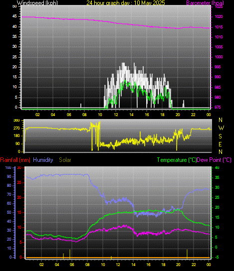 24 Hour Graph for Day 10