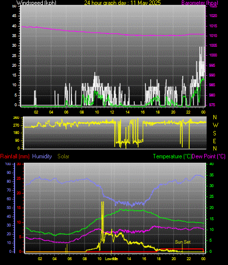 24 Hour Graph for Day 11