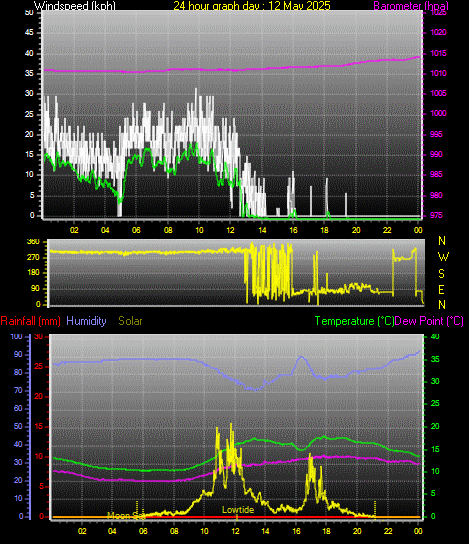24 Hour Graph for Day 12