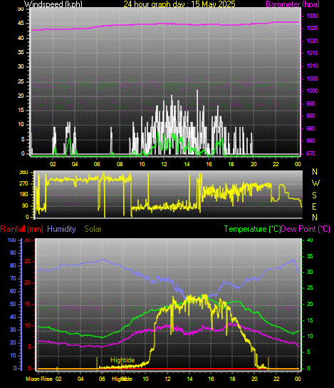 24 Hour Graph for Day 15