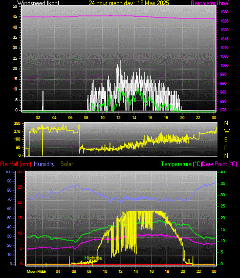 24 Hour Graph for Day 16