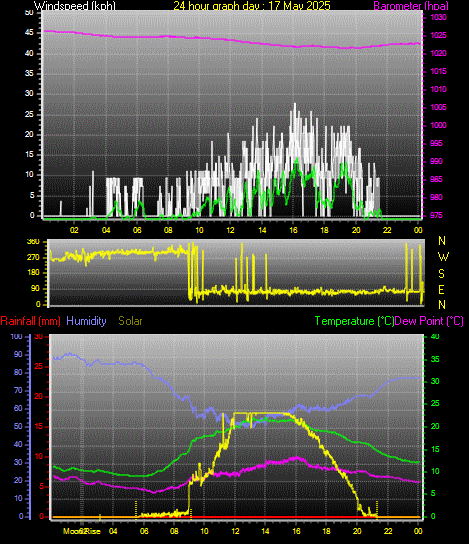 24 Hour Graph for Day 17
