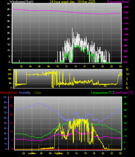 24 Hour Graph for Day 18