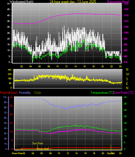 24 Hour Graph for Day 13