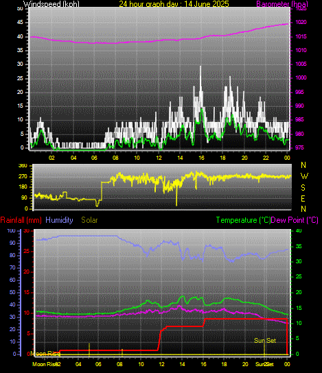 24 Hour Graph for Day 14