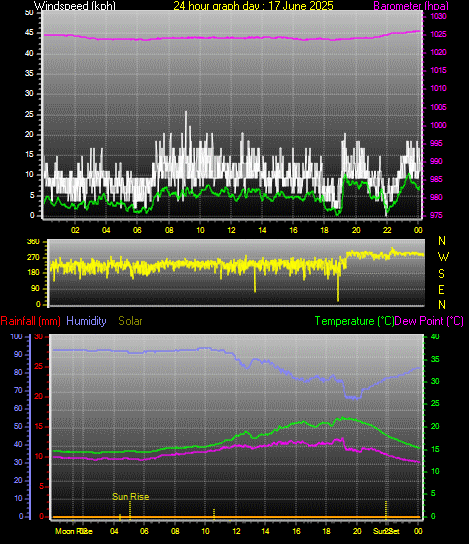 24 Hour Graph for Day 17