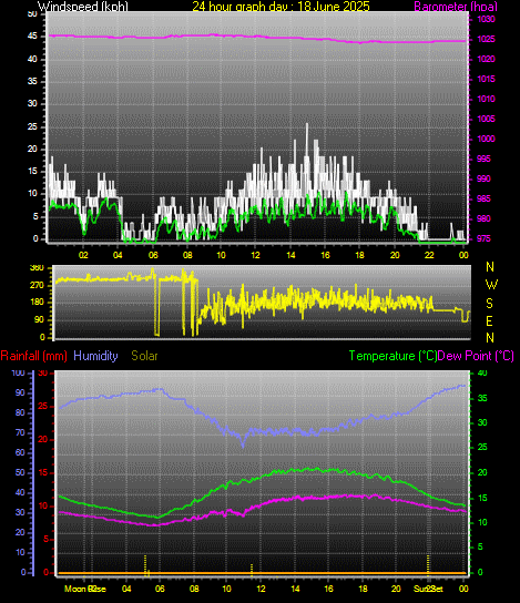 24 Hour Graph for Day 18