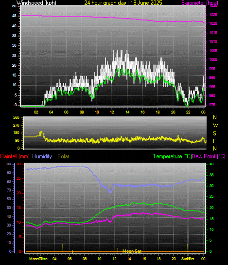 24 Hour Graph for Day 19
