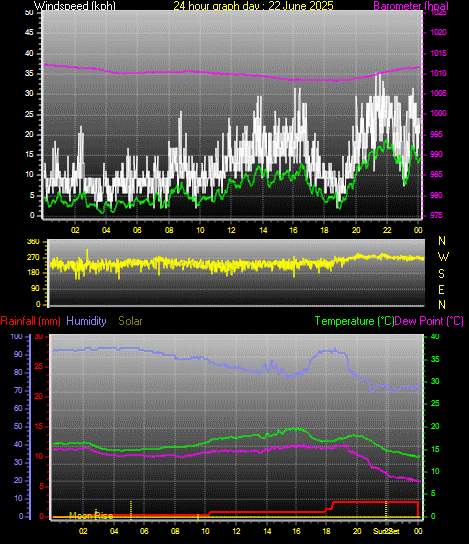 24 Hour Graph for Day 22