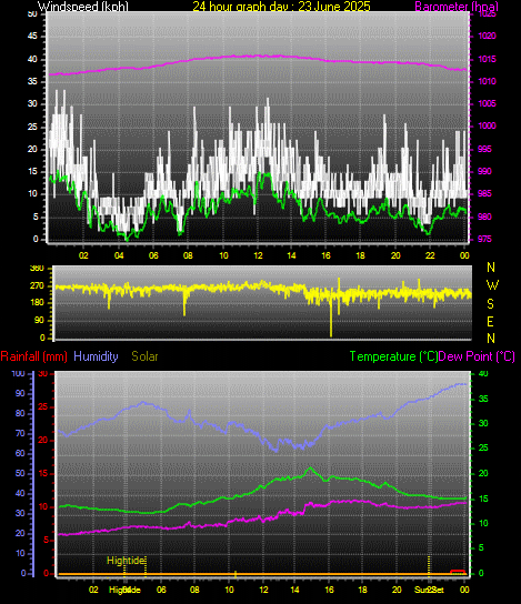 24 Hour Graph for Day 23