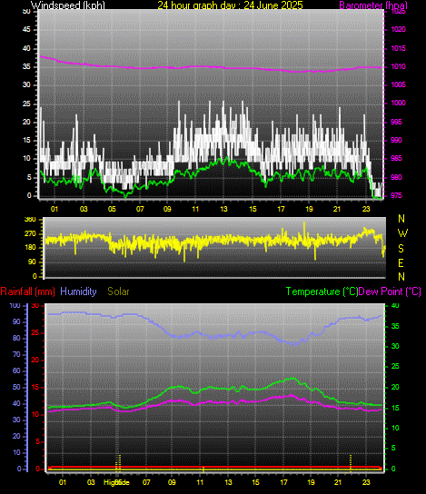 24 Hour Graph for Day 24