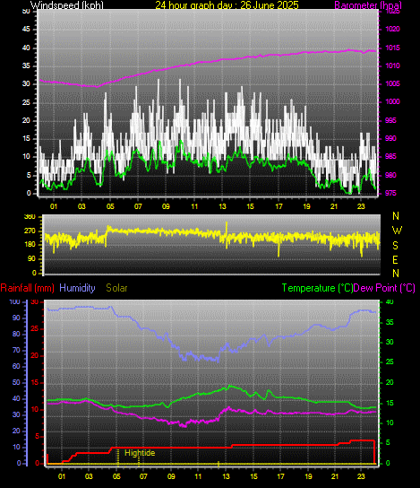 24 Hour Graph for Day 26