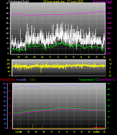 24 Hour Graph for Day 27