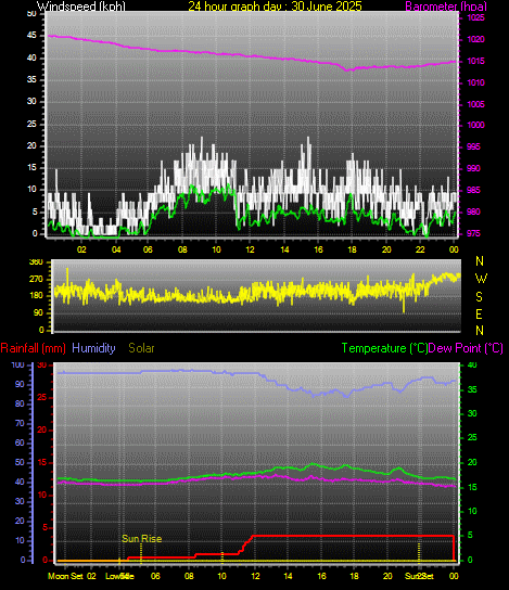 24 Hour Graph for Day 30