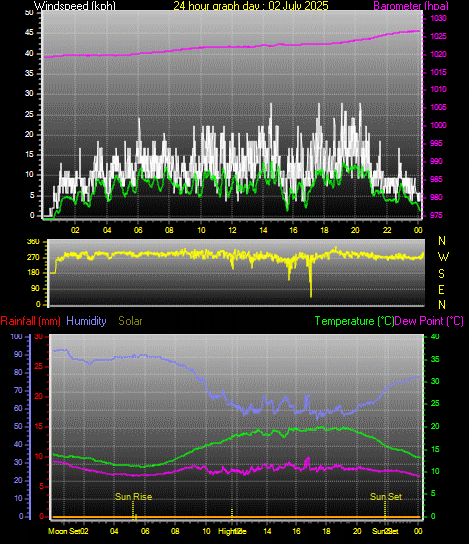 24 Hour Graph for Day 02