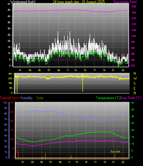 24 Hour Graph for Day 01