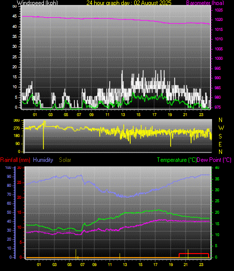 24 Hour Graph for Day 02