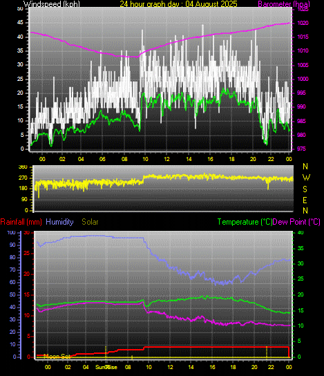 24 Hour Graph for Day 04