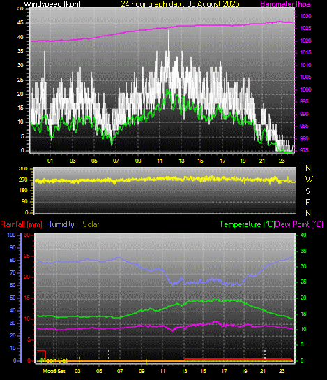 24 Hour Graph for Day 05