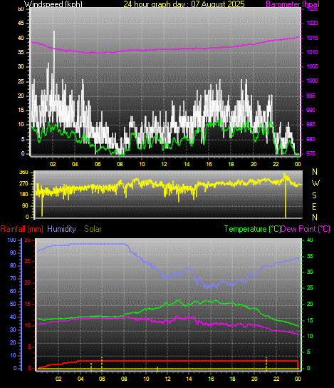 24 Hour Graph for Day 07