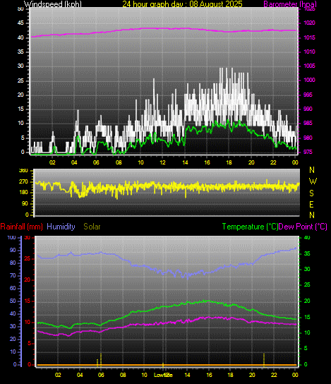 24 Hour Graph for Day 08