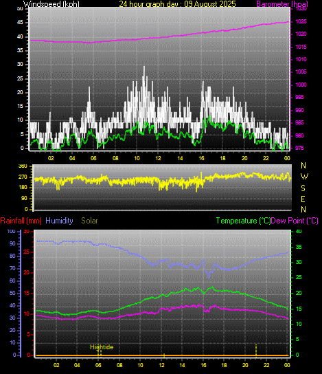 24 Hour Graph for Day 09