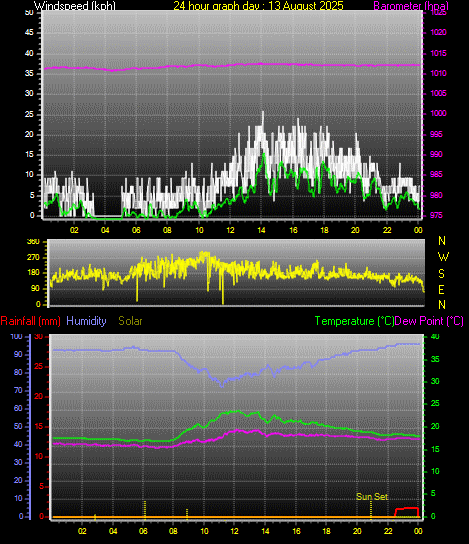 24 Hour Graph for Day 13