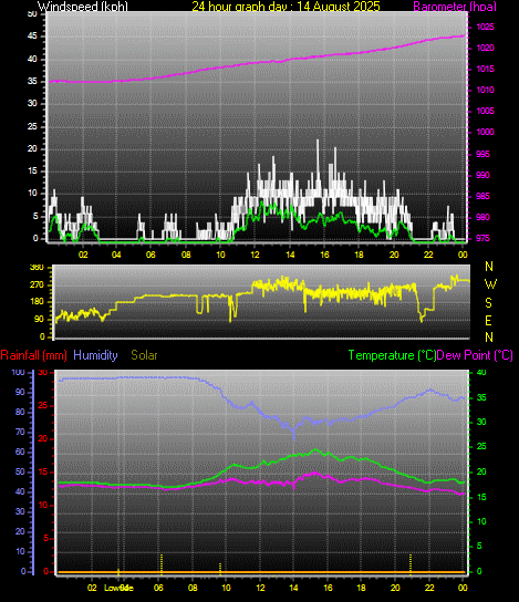 24 Hour Graph for Day 14