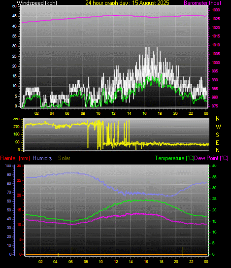 24 Hour Graph for Day 15