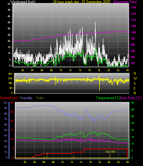 24 Hour Graph for Day 01
