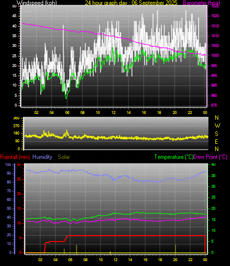 24 Hour Graph for Day 06